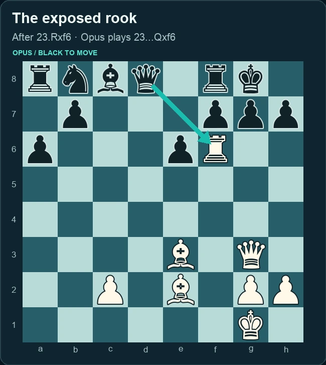 Boards showing Opus’s queen capturing Astra’s exposed rook on f6 and bishop on d4. Left panel.